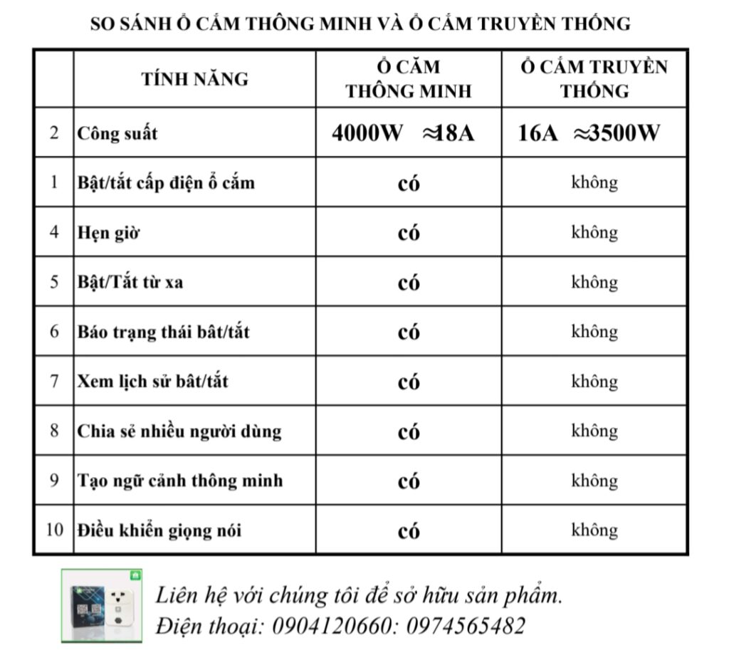 bảng so sánh ổ cắm